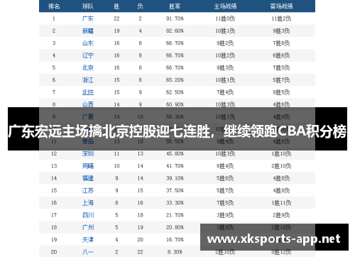 广东宏远主场擒北京控股迎七连胜，继续领跑CBA积分榜